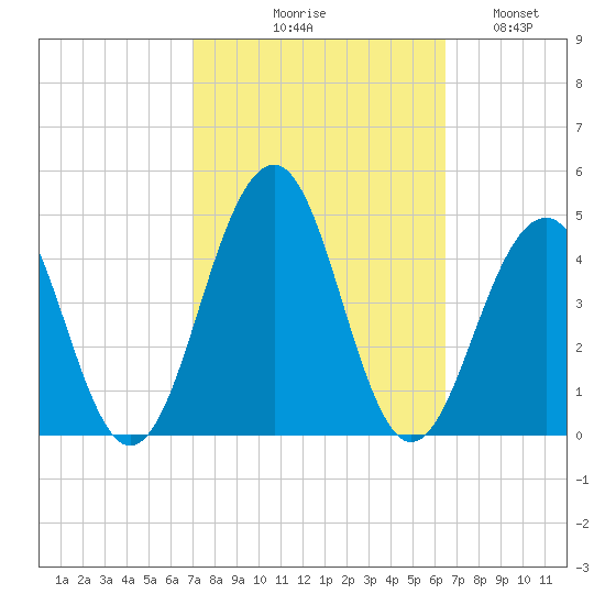 Cape May Beach tide chart for Saturday, October 9, 2021