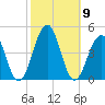 Cape May Beach tide chart for Saturday, October 9, 2021