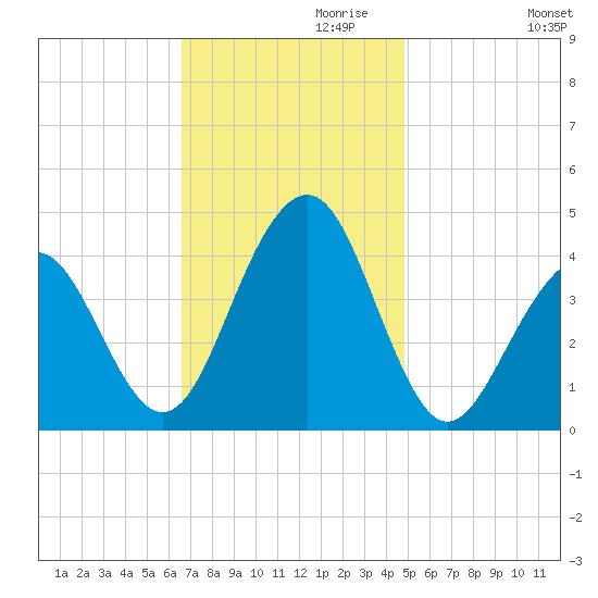 Cape May Beach tide chart for Wednesday, November 10, 2021