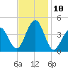 Cape May Beach tide chart for Wednesday, November 10, 2021
