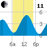 Cape May Beach tide chart for Thursday, November 11, 2021