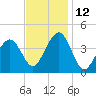 Cape May Beach tide chart for Friday, November 12, 2021