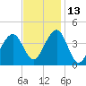 Cape May Beach tide chart for Saturday, November 13, 2021