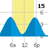 Cape May Beach tide chart for Monday, November 15, 2021
