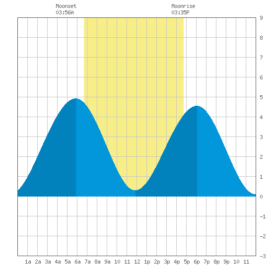 Cape May Beach tide chart for Tuesday, November 16, 2021