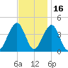 Cape May Beach tide chart for Tuesday, November 16, 2021