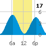 Cape May Beach tide chart for Wednesday, November 17, 2021