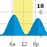 Cape May Beach tide chart for Thursday, November 18, 2021
