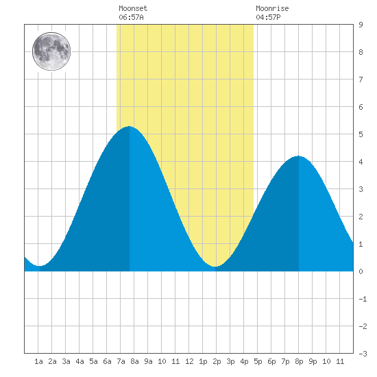 Cape May Beach tide chart for Friday, November 19, 2021