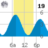 Cape May Beach tide chart for Friday, November 19, 2021