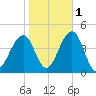 Cape May Beach tide chart for Monday, November 1, 2021