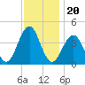 Cape May Beach tide chart for Saturday, November 20, 2021