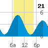 Cape May Beach tide chart for Sunday, November 21, 2021