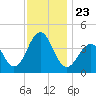 Cape May Beach tide chart for Tuesday, November 23, 2021