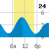 Cape May Beach tide chart for Wednesday, November 24, 2021