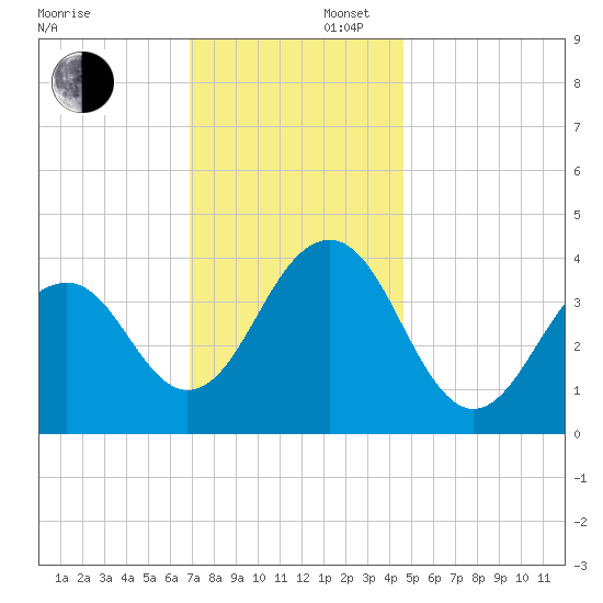 Cape May Beach tide chart for Saturday, November 27, 2021