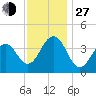 Cape May Beach tide chart for Saturday, November 27, 2021