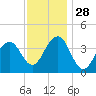 Cape May Beach tide chart for Sunday, November 28, 2021