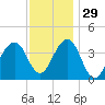 Cape May Beach tide chart for Monday, November 29, 2021