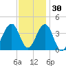 Cape May Beach tide chart for Tuesday, November 30, 2021
