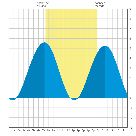 Cape May Beach tide chart for Wednesday, November 3, 2021
