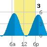 Cape May Beach tide chart for Wednesday, November 3, 2021