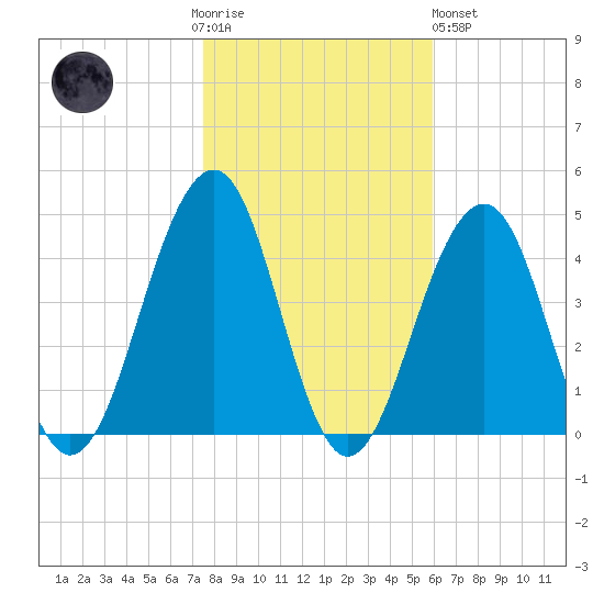 Cape May Beach tide chart for Thursday, November 4, 2021