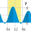 Cape May Beach tide chart for Sunday, November 7, 2021