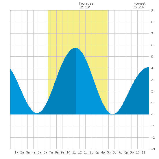 Cape May Beach tide chart for Tuesday, November 9, 2021