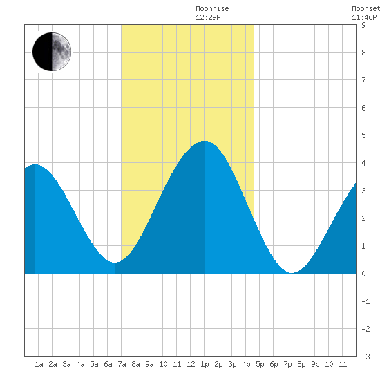 Cape May Beach tide chart for Friday, December 10, 2021