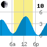 Cape May Beach tide chart for Friday, December 10, 2021