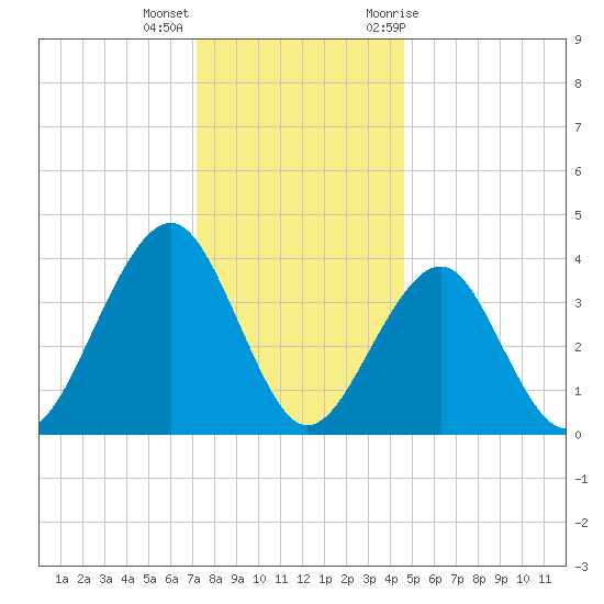 Cape May Beach tide chart for Thursday, December 16, 2021