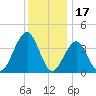 Cape May Beach tide chart for Friday, December 17, 2021