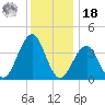 Cape May Beach tide chart for Saturday, December 18, 2021