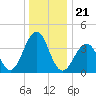 Cape May Beach tide chart for Tuesday, December 21, 2021