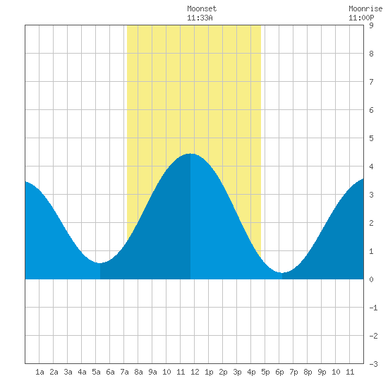 Cape May Beach tide chart for Saturday, December 25, 2021