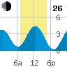 Cape May Beach tide chart for Sunday, December 26, 2021