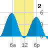 Cape May Beach tide chart for Thursday, December 2, 2021