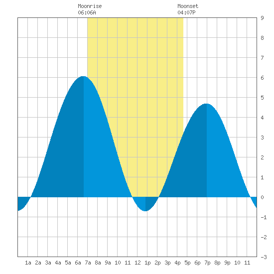 Cape May Beach tide chart for Friday, December 3, 2021