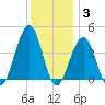 Cape May Beach tide chart for Friday, December 3, 2021