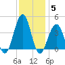 Cape May Beach tide chart for Sunday, December 5, 2021