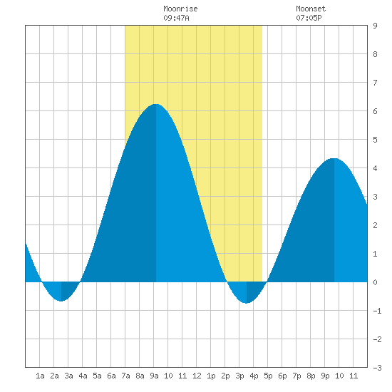 Cape May Beach tide chart for Monday, December 6, 2021