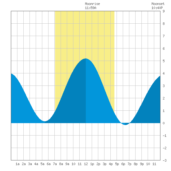 Cape May Beach tide chart for Thursday, December 9, 2021