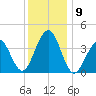 Cape May Beach tide chart for Thursday, December 9, 2021