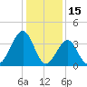 Cape May Beach tide chart for Saturday, January 15, 2022