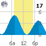 Cape May Beach tide chart for Monday, January 17, 2022