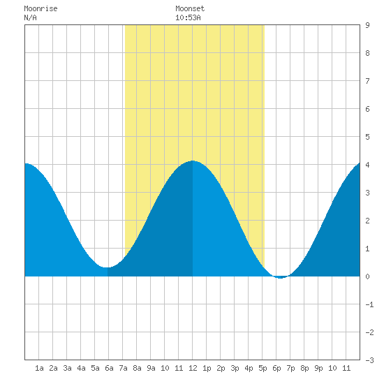 Cape May Beach tide chart for Monday, January 24, 2022