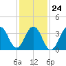 Cape May Beach tide chart for Monday, January 24, 2022