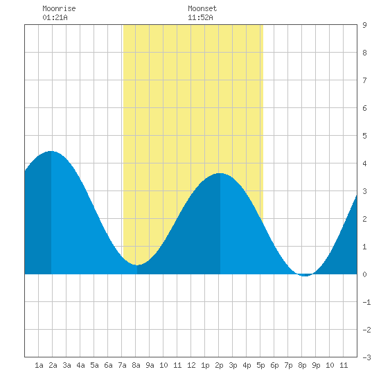 Cape May Beach tide chart for Wednesday, January 26, 2022