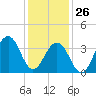 Cape May Beach tide chart for Wednesday, January 26, 2022
